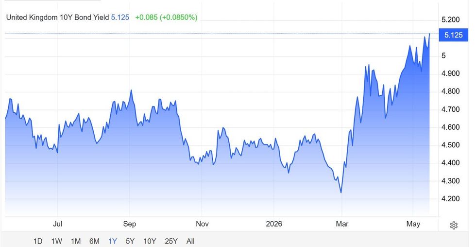 10-year gilt graph