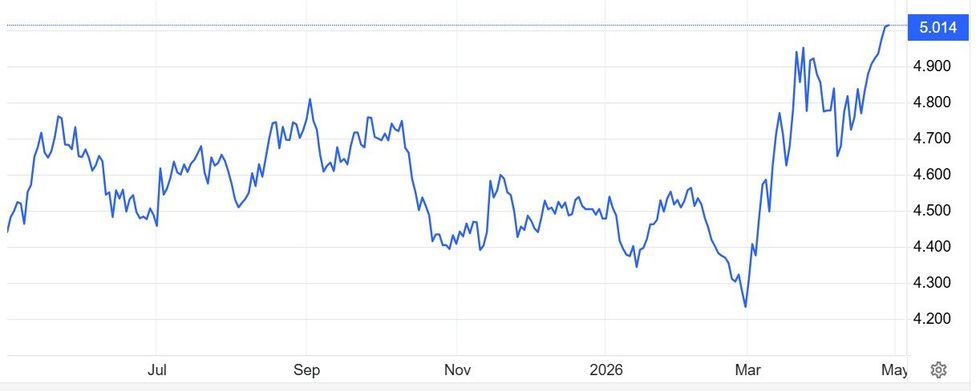 10-year gilt yield UK