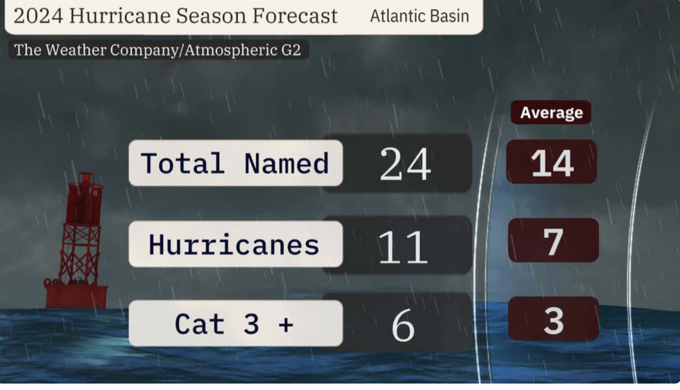 2024 hurricane season forecast