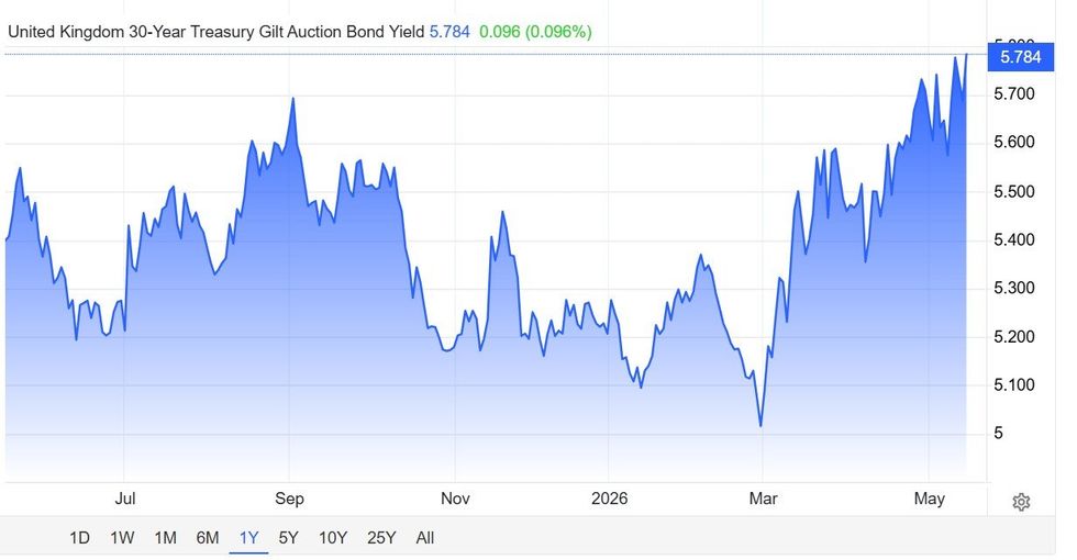 30-year gilt graph