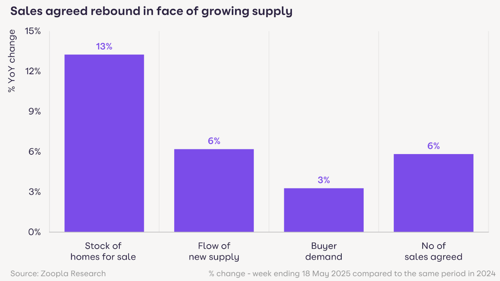 A bar chart showing sales agreed rebound in face of growing supply
