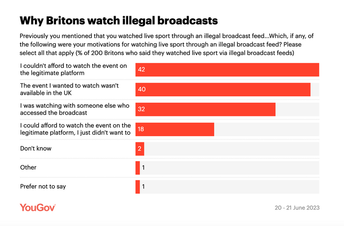 Image 1: a chart from yougov research into illegal streaming in the UK