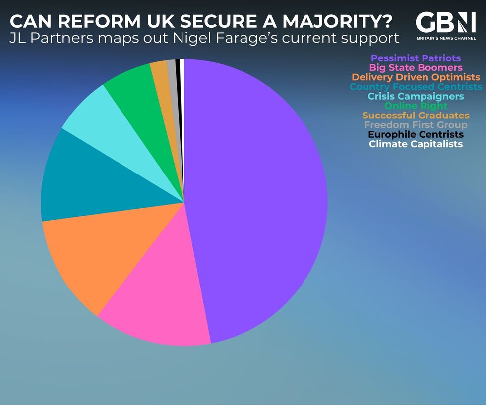 A chart of who is currently voting for Reform UK
