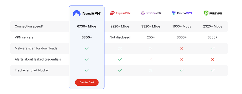 a chart showing how nordvpn compares with expressvpn privatevpn protonvpn and purevpn in terms of number of servers malware scans for downloads ad blocker and other perks