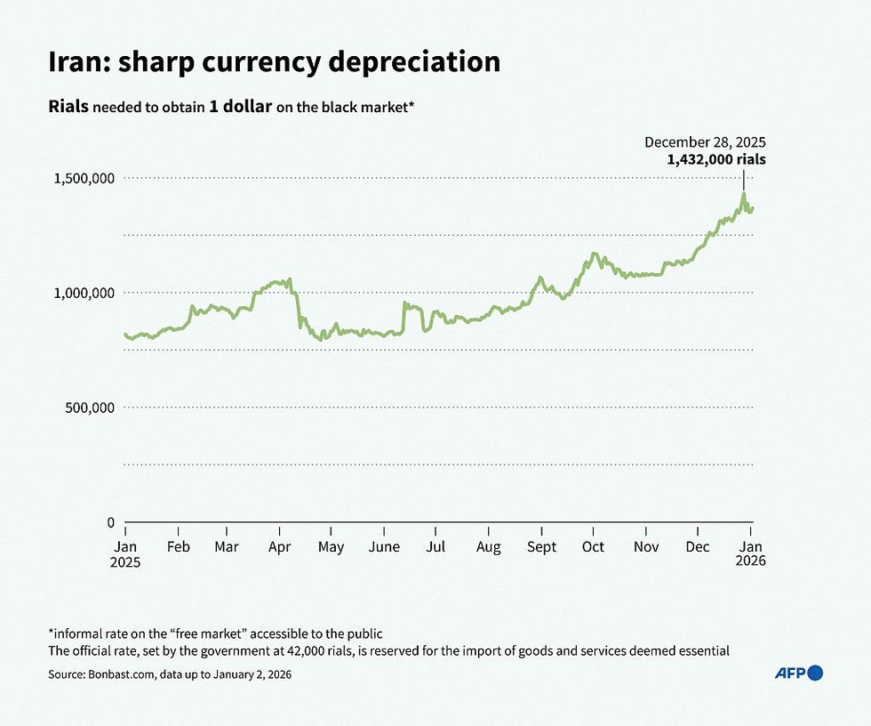 A chart showing parity between the Iranian rial and the US dollar