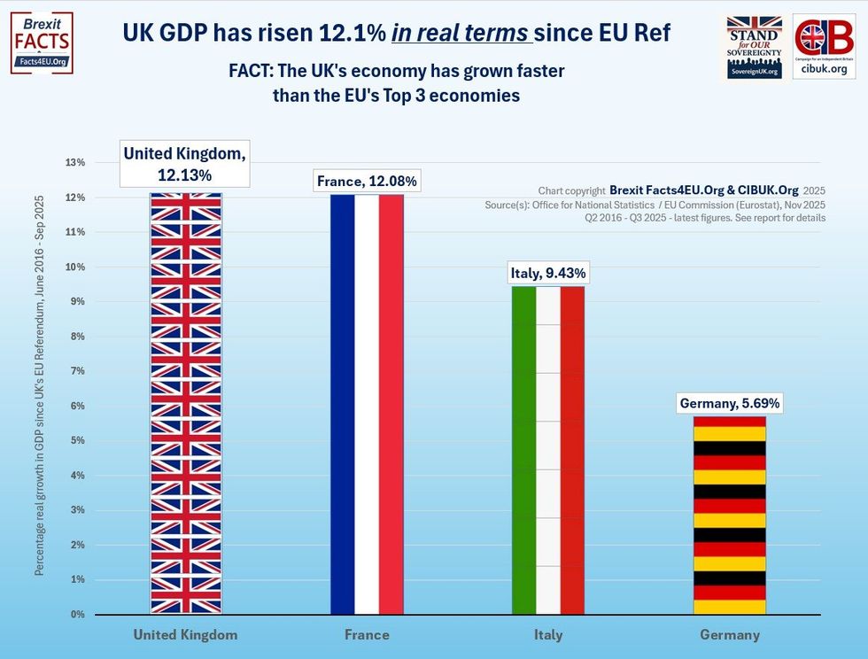 A chart showing real term GDP growth