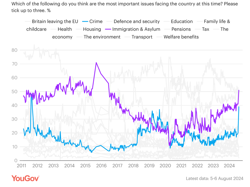 A chart showing trends in most important issue facing the country