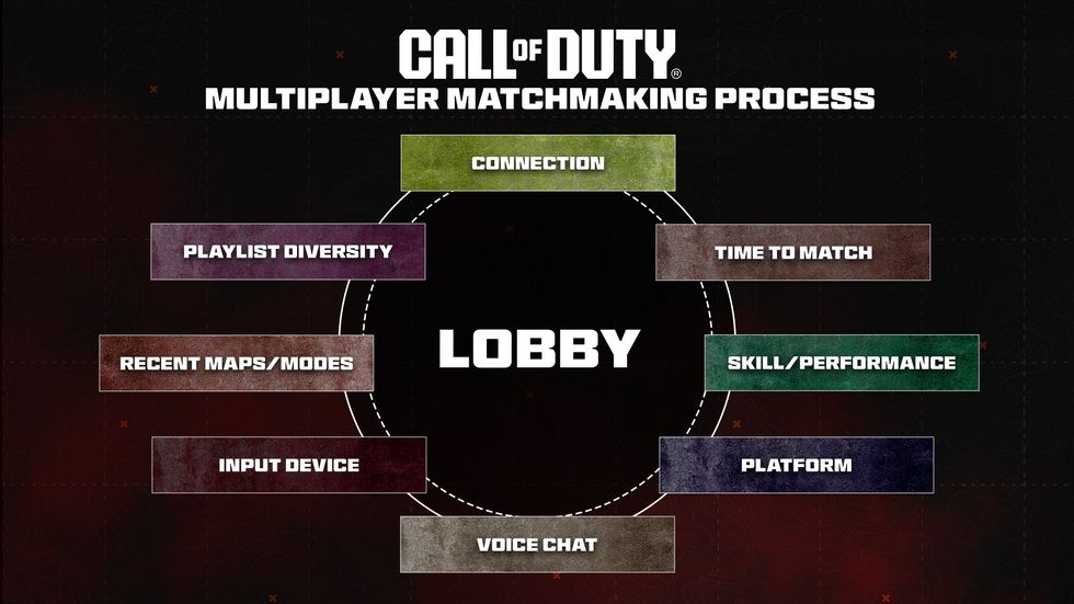 a circular diagram showing all of the factors that go into matchmaching in call of duty warzone, mw3 and other titles in the shooter franchise