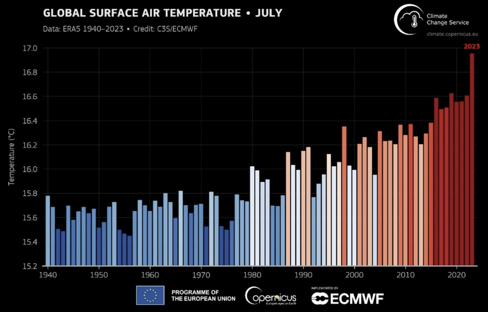 A climate graph