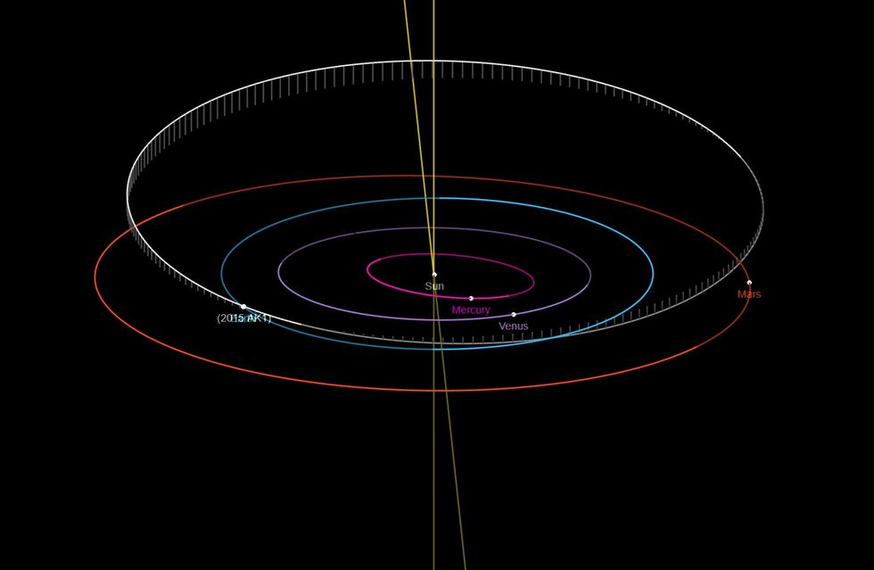 A diagram of the orbits of selected planets in the solar system and the 2015 AK1 asteroid