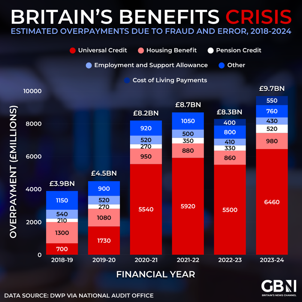 A GB News graphic showing the extent of Britain's benefits crisis