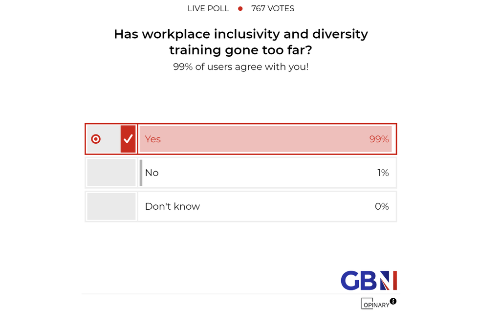 A GB News poll found workplace inclusivity and diversity training has gone too far