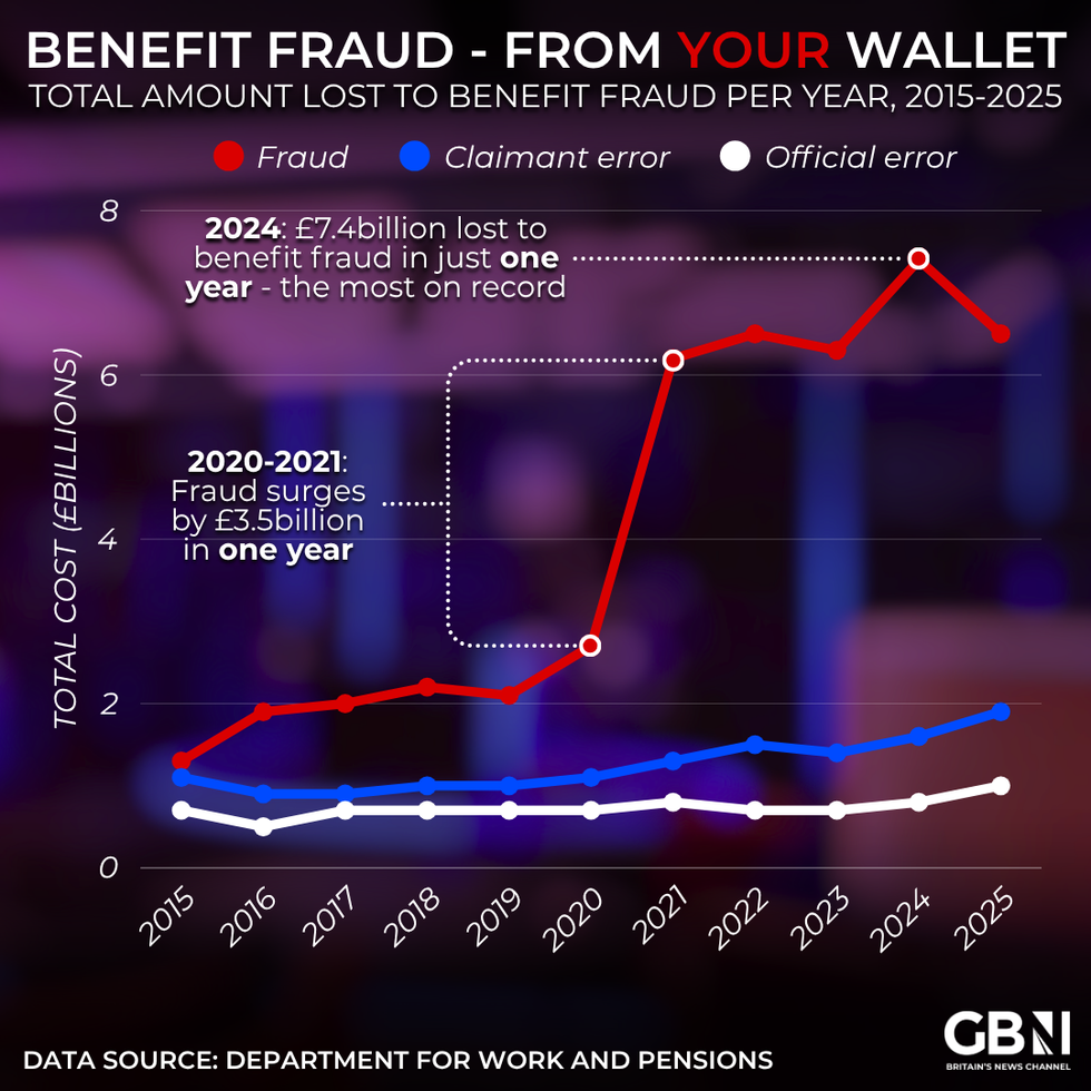 A graph showing benefit fraud costs in the UK