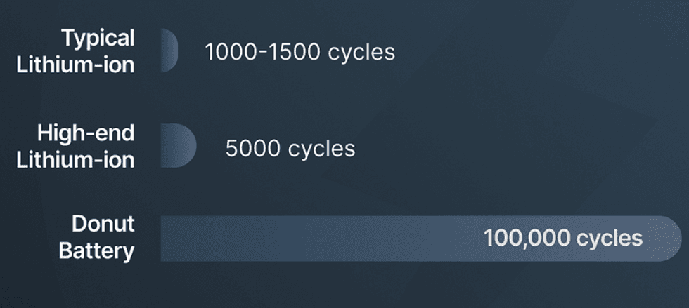 Gráfico mostrando quanto tempo dura uma bateria Donut em comparação com baterias de íon de lítio padrão e baterias de íon de lítio de última geração