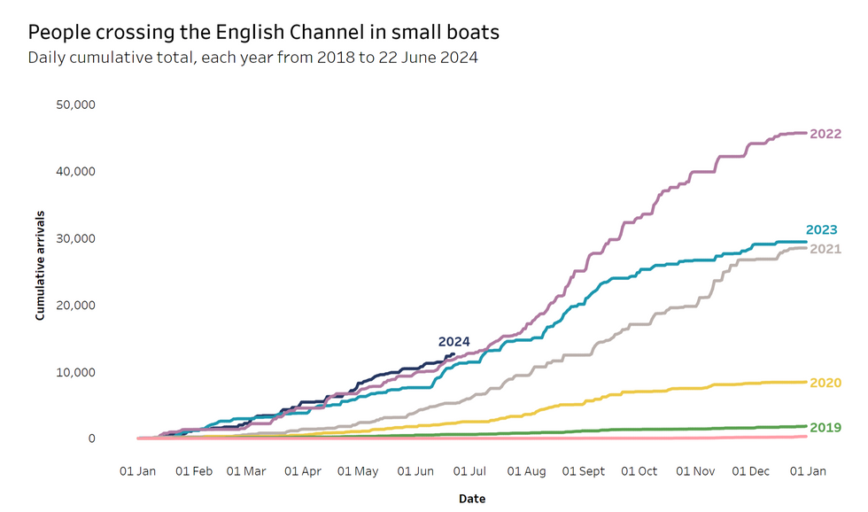 A graph showing people crossing the English Channel in small boats