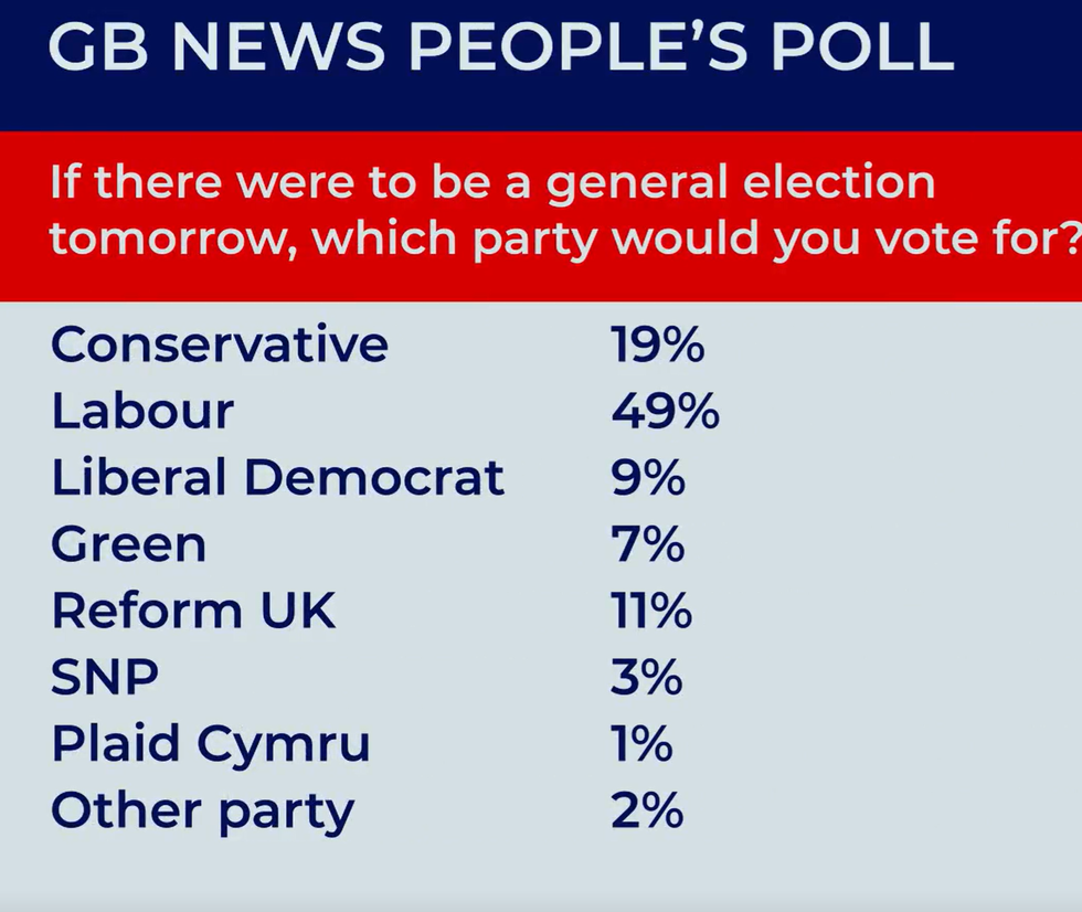 A graphic of People's Polling's general election question