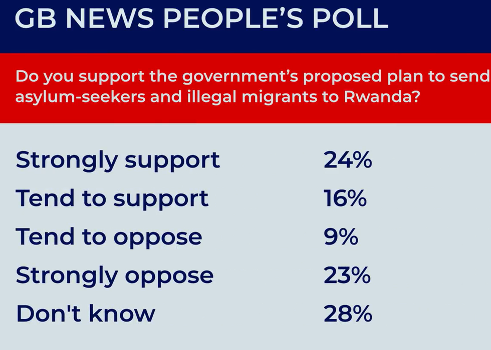 A graphic of support and opposition to the Government's Rwanda scheme