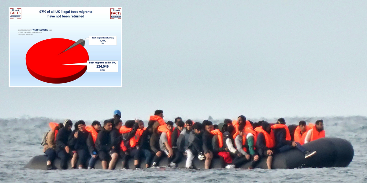 NextImg:Over 97 per cent of the UK’s small boat illegal migrants have remained in the UK since the crisis began