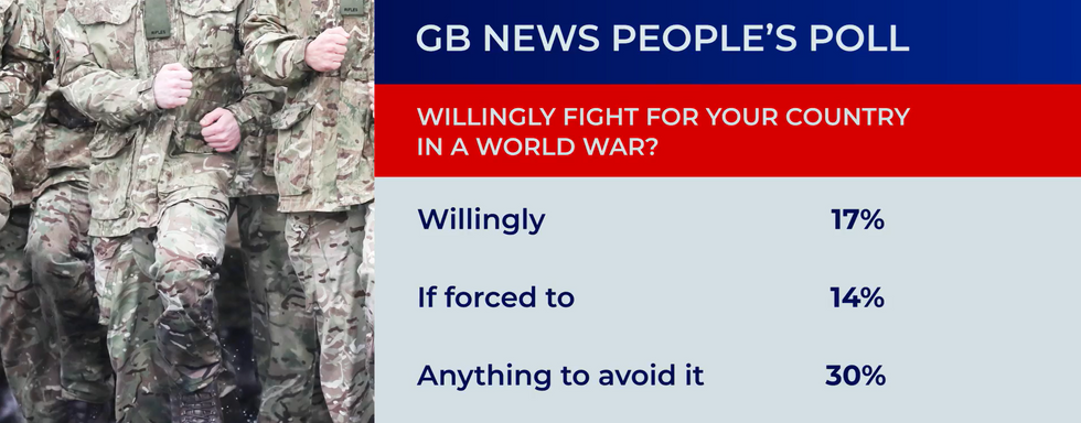 A new poll for GB News revealed only 17 per cent of Britons would willingly fight for the UK in a world war