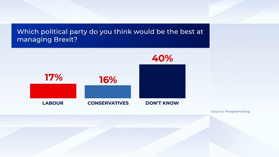 A poll shows that people think Labour would better at managing Brexit than the Tory Party