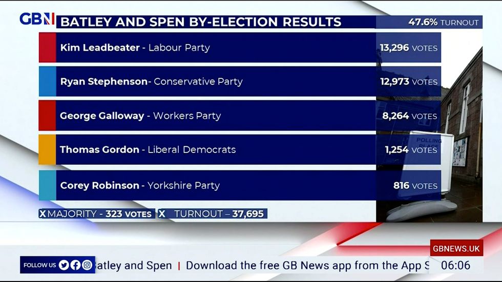 A rundown of the final count from the Batley and Spen by-election.