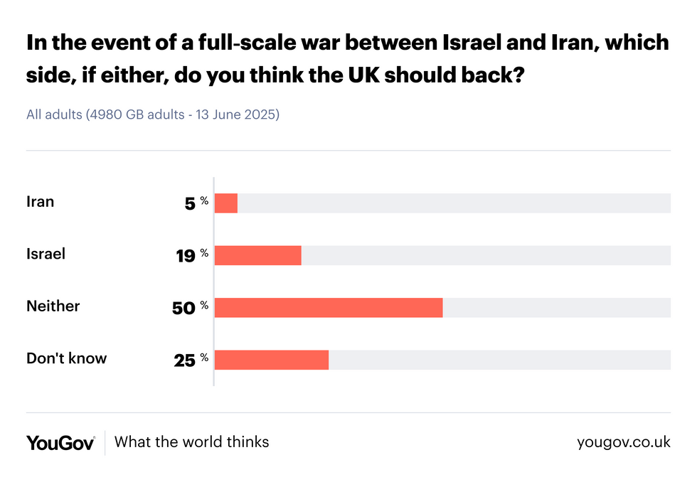 A study from YouGov showed five per cent of the UK population support Iran