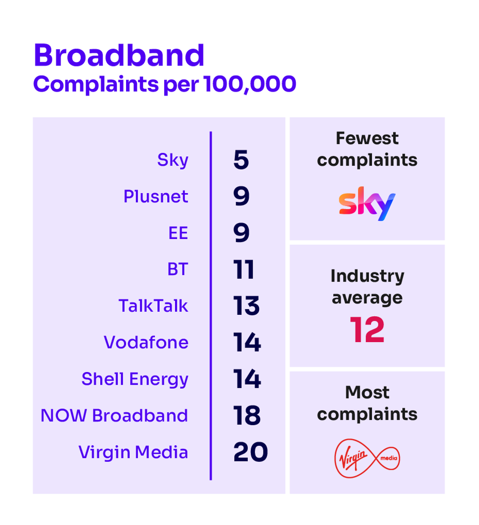 a table of the ofcom data around the most complained about broadband companies in the uk