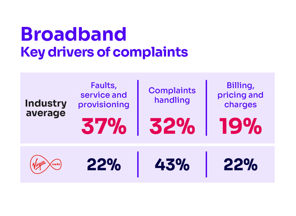 a table of the ofcom data around the reasons behind the complaints for broadband