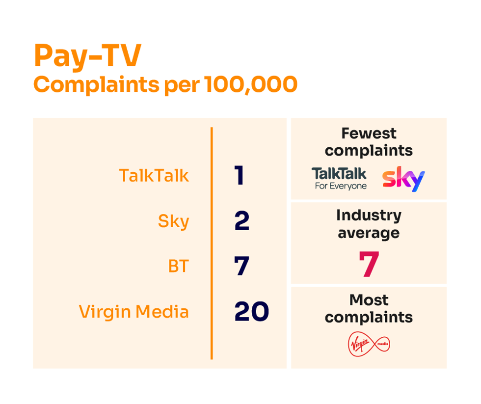 a table that compares complaints against the biggest paid tv companies in the uk