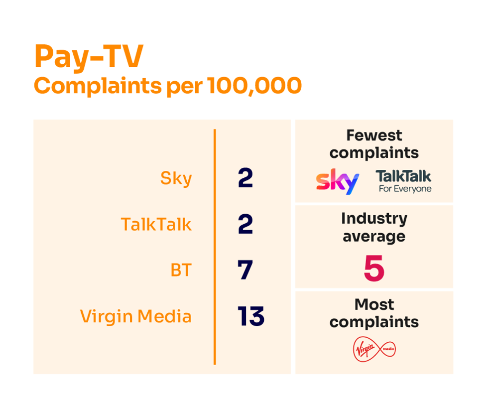 a table that compares complaints against the biggest paid tv companies in the uk