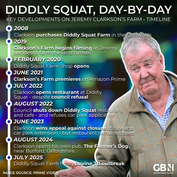A timeline of Jeremy Clarkson's time at diddly Squat