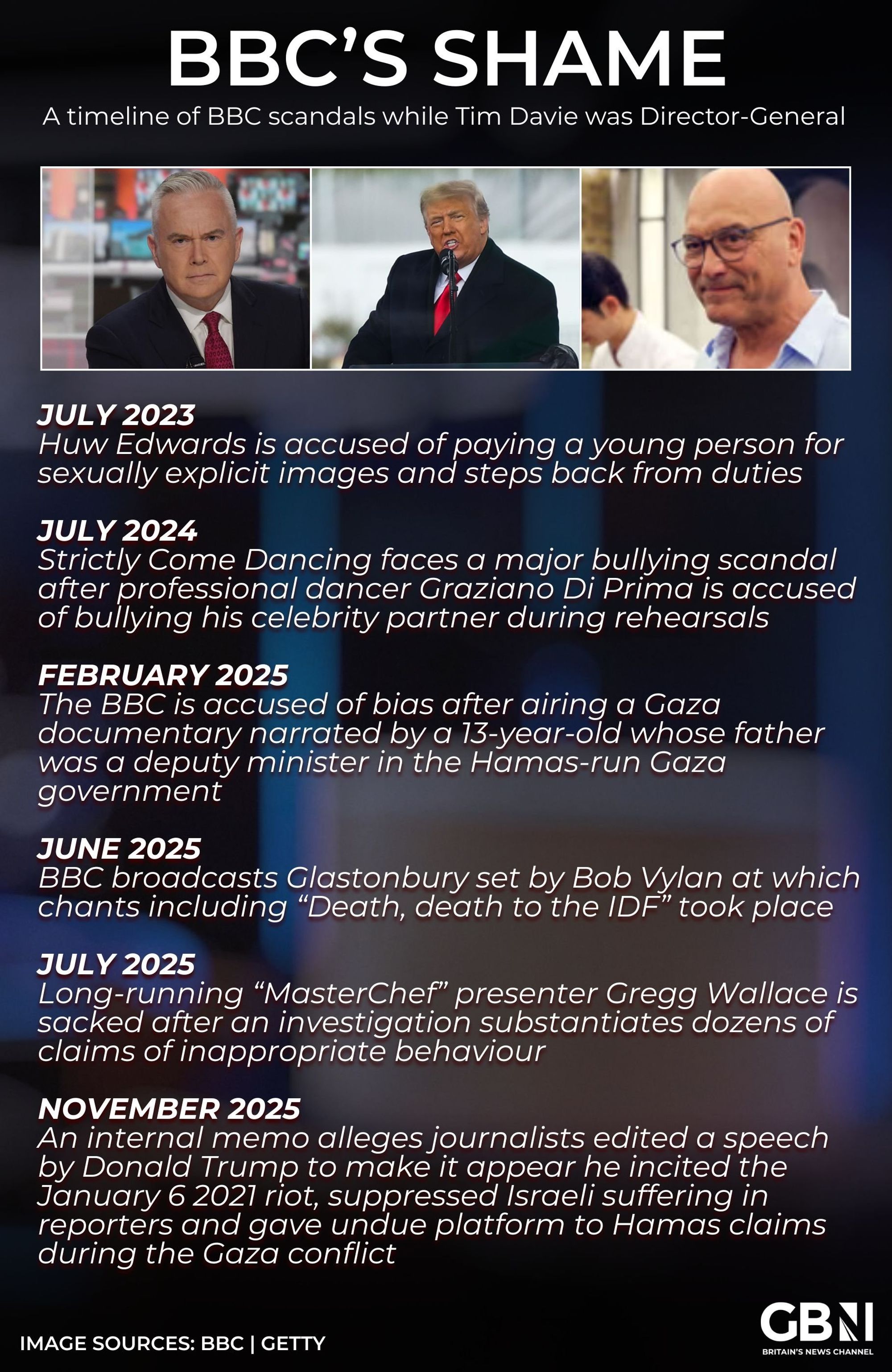 A timeline of scandals at the BBC overseen by Tim Davie