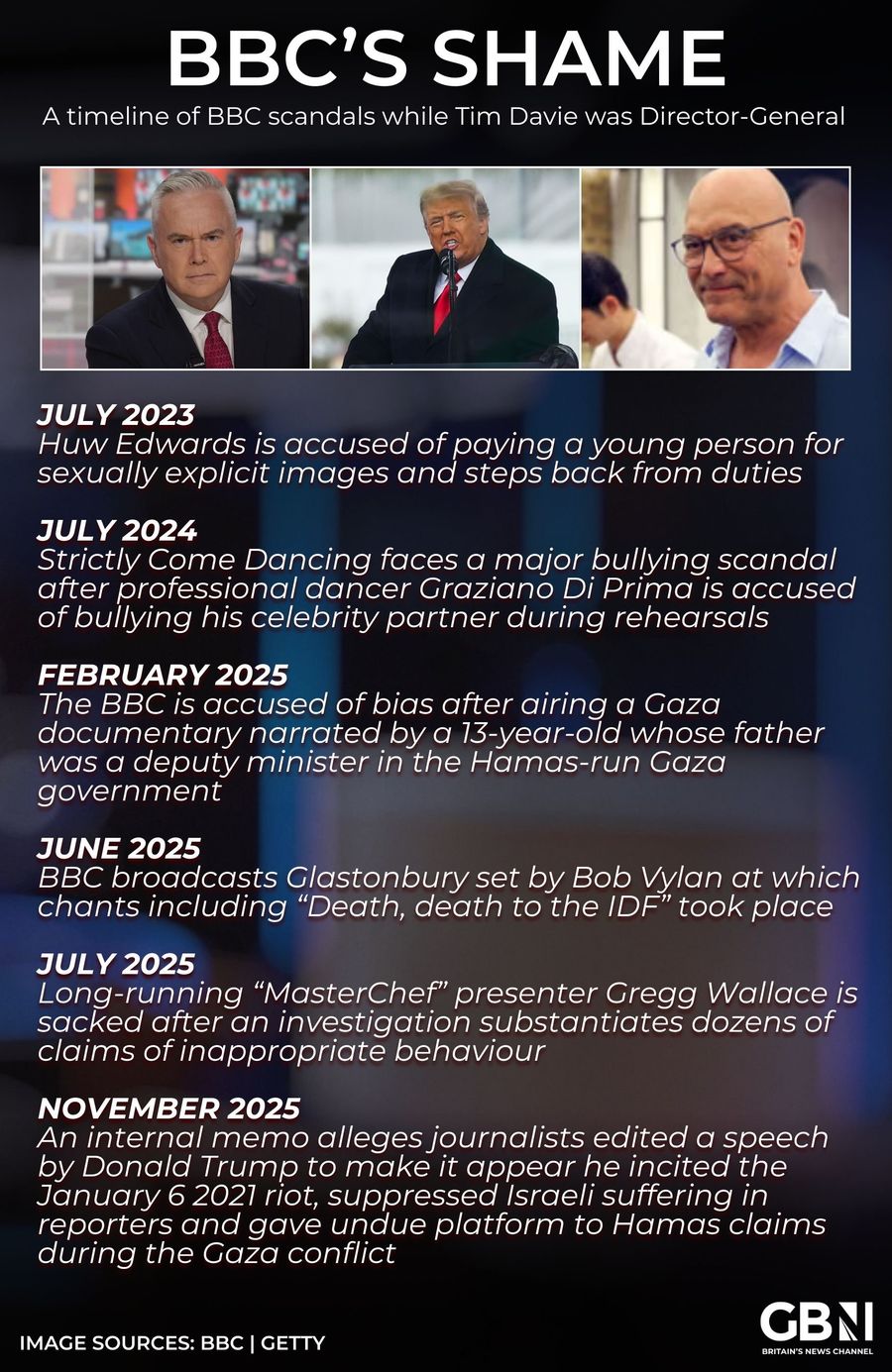 A timeline of scandals at the BBC overseen by Tim Davie