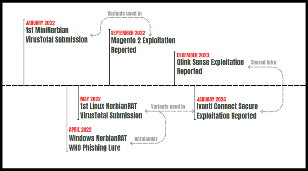 a timeline that shows the history of the magnet goblin malware campaigns