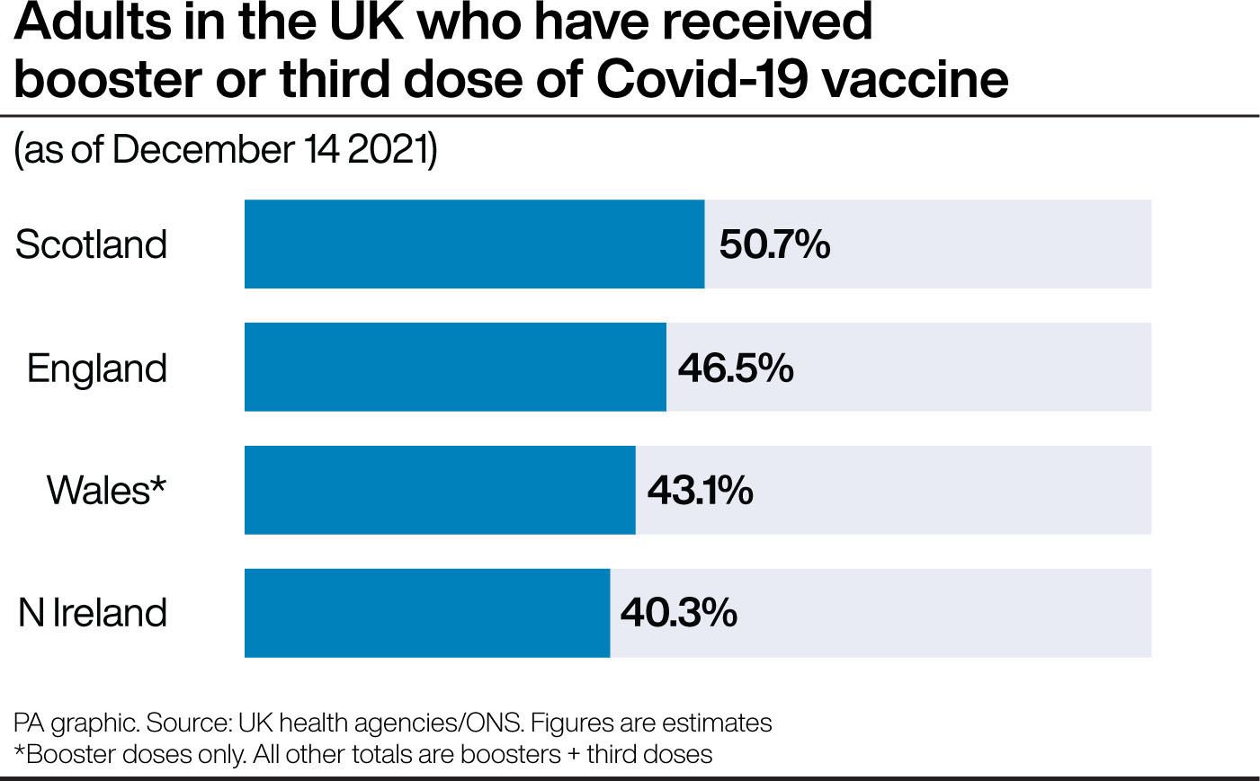Adults in the UK who have received booster or third dose of Covid-19 vaccine. See story HEALTH Coronavirus Vaccinations. Infographic PA Graphics. An editable version of this graphic is available if required. Please contact graphics@pamediagroup.com.