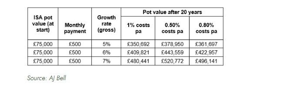 AJ Bell ISA performance table