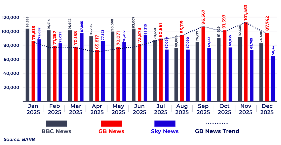 ALL DAY AVG. VIEWS BY CHANNEL & MONTH \u2014 No. 1 in Average Daily Views July \u2013 December \u201825 V Sky News & BBC News