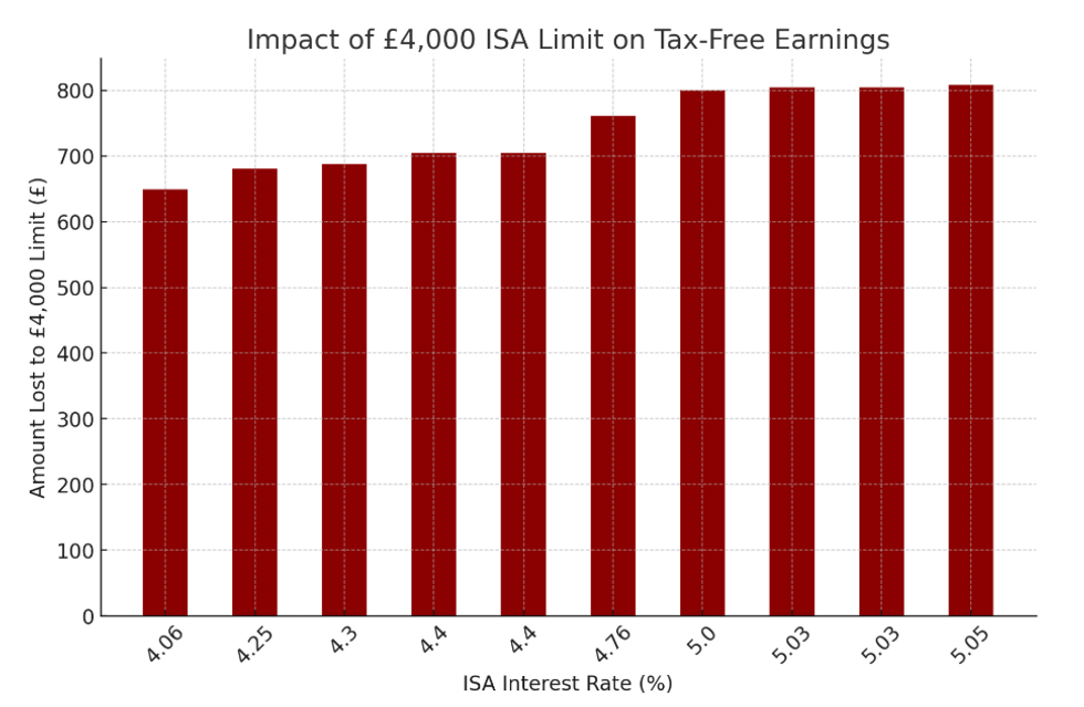 Amount lost to \u00a34,000 limit on tax free earnings for different types of ISAs