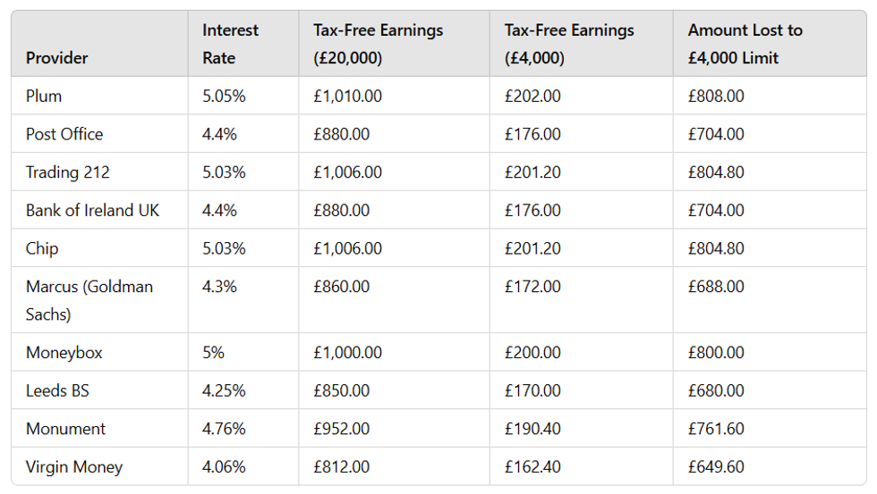 Amounts ISA holders would lose if tax free cap was lowered from \u00a320,000 to \u00a34,000