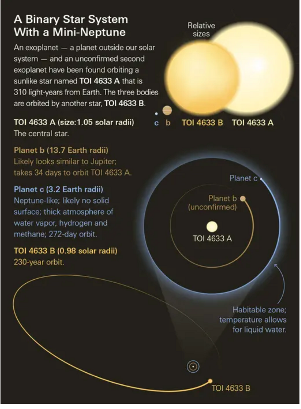 An infographic illustrating new discoveries about a multi-star, multi-planet system