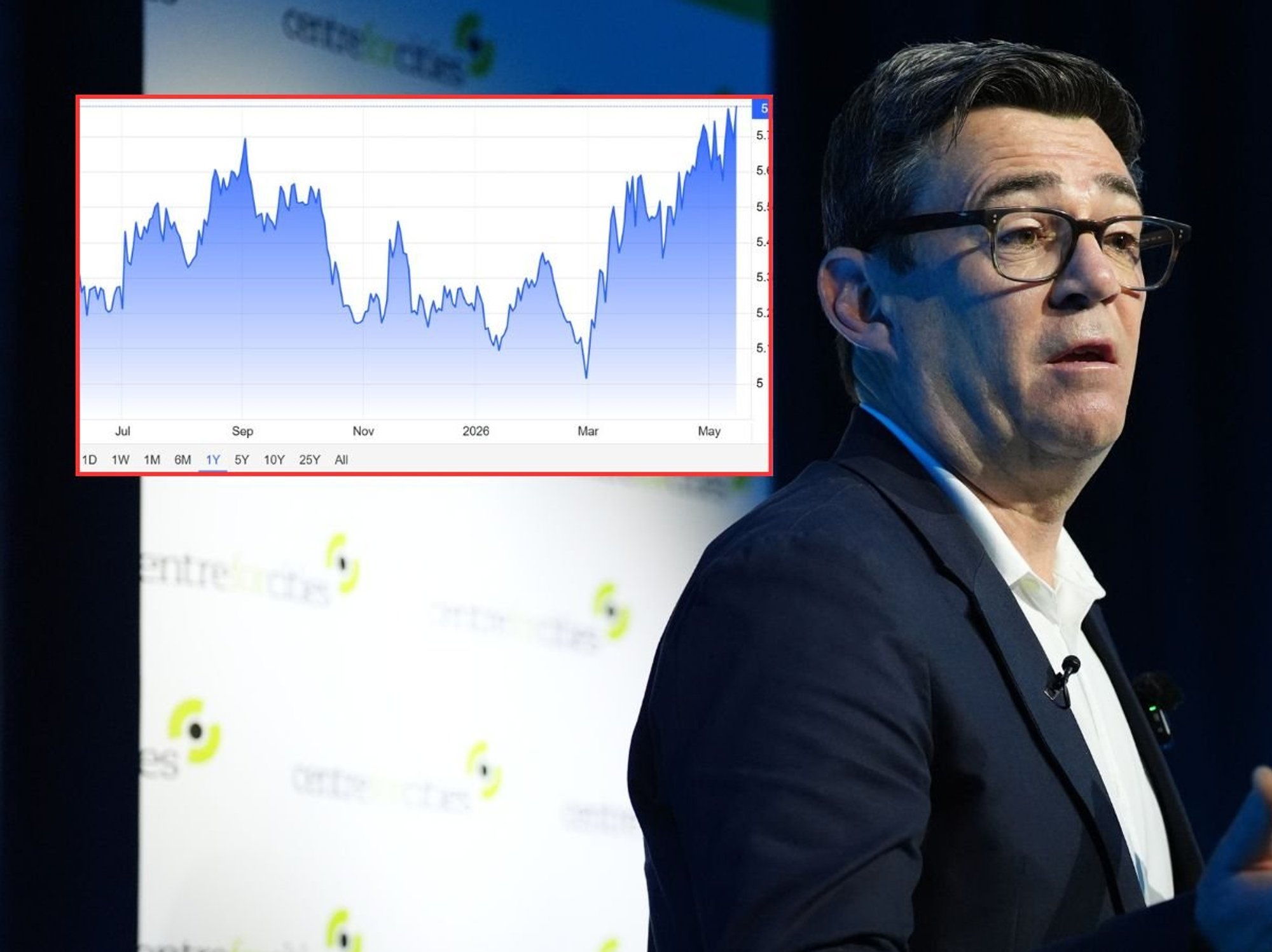 Andy Burnham and 30-year gilt yield