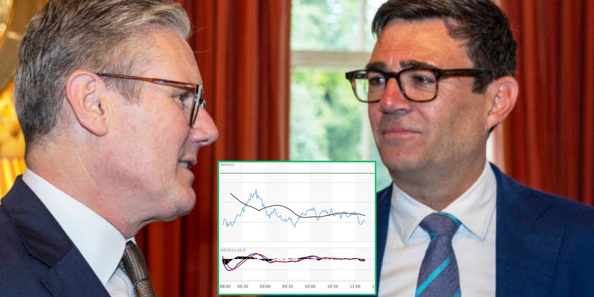 Andy Burnham’s failed by-election hopes bring down UK borrowing costs as Labour leadership uncertainty calms Andy Burnham’s failed by-election hopes bring down UK borrowing costs as Labour leadership uncertainty calms