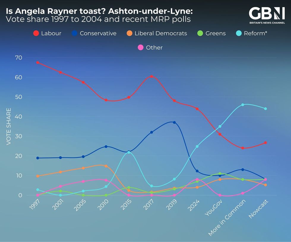 Angela Rayner's support in Ashton-under-Lyne has plummeted since the 2024 General Election