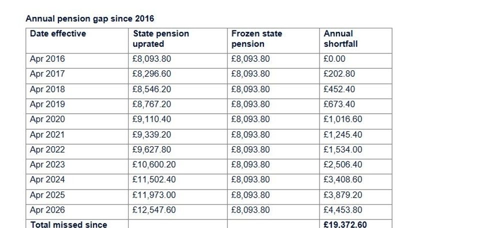 Annual pension graph since 2016 graph
