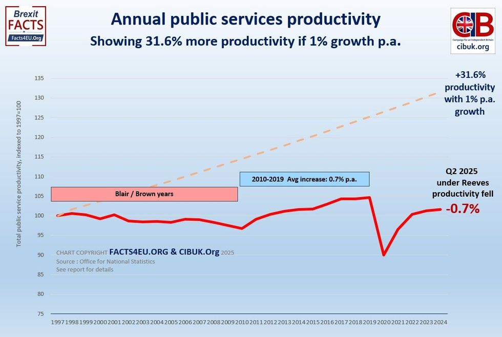 Annual public services productivity