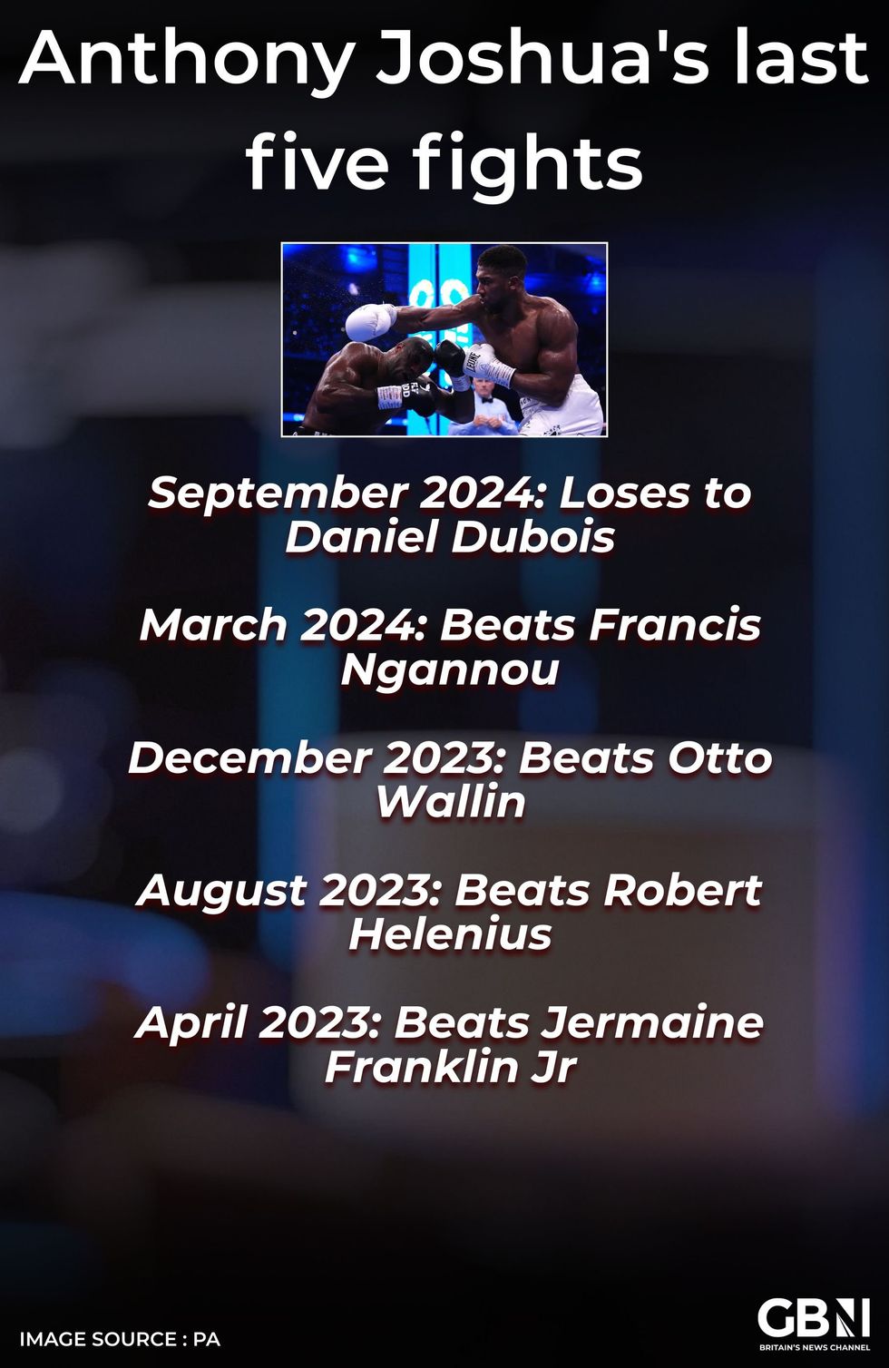 Anthony Joshua's last five fights