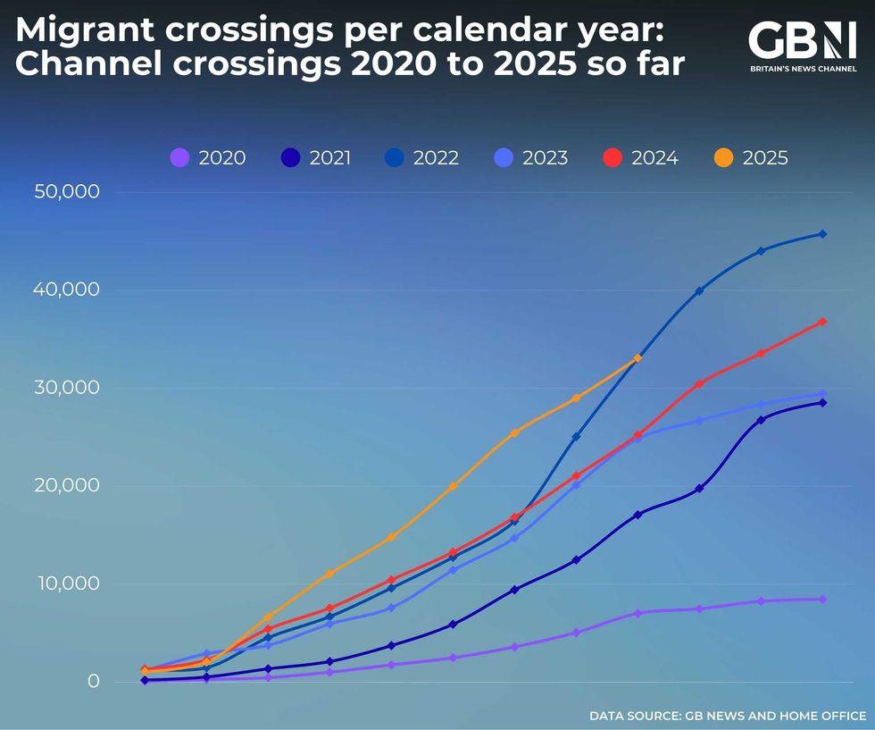Arrivals for 2025 are already ahead of the total in the record-busting year of 2022