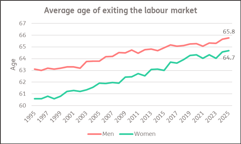 Average age of exiting the labour market