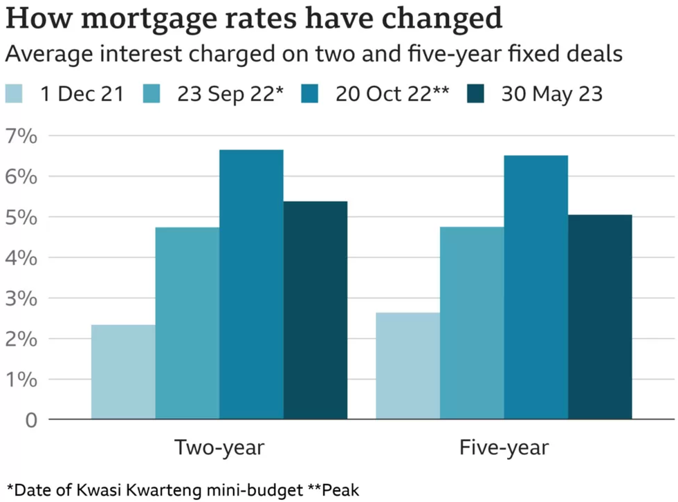 Average rates on two-year and five-year fixed mortgage deals have risen
