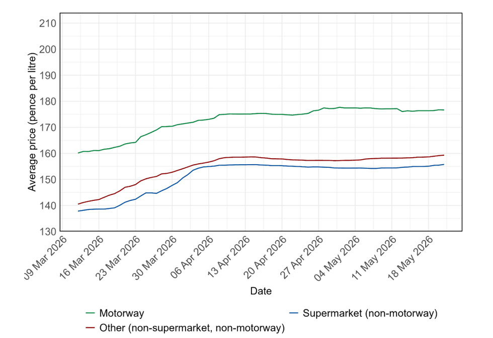 Average retail petrol prices for supermarket, non-supermarket and motorway pumps, March to May 2026